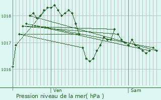 Graphe de la pression atmosphrique prvue pour Houyet