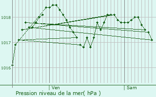 Graphe de la pression atmosphrique prvue pour Foreste