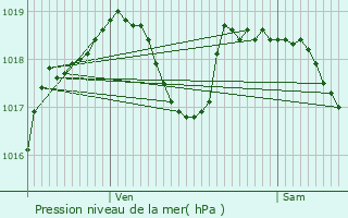 Graphe de la pression atmosphrique prvue pour Mantes-la-Ville