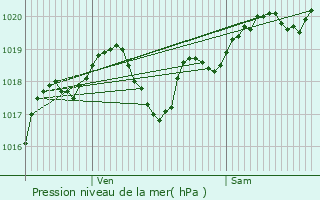 Graphe de la pression atmosphrique prvue pour Calonges