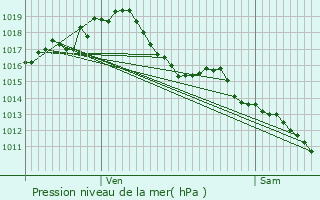 Graphe de la pression atmosphrique prvue pour Sanvensa