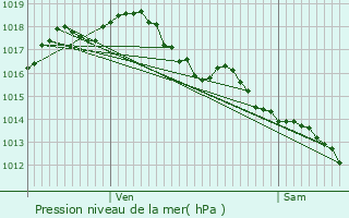 Graphe de la pression atmosphrique prvue pour Srignan