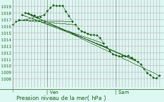 Graphe de la pression atmosphrique prvue pour Marmande