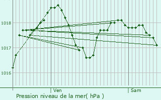 Graphe de la pression atmosphrique prvue pour Carlepont