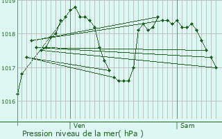 Graphe de la pression atmosphrique prvue pour Mriel