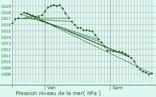 Graphe de la pression atmosphrique prvue pour Douzains