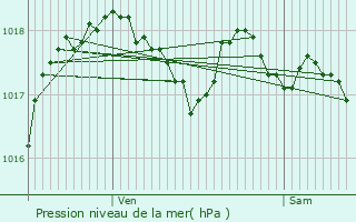 Graphe de la pression atmosphrique prvue pour Cavaillon