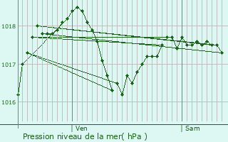 Graphe de la pression atmosphrique prvue pour Prisces