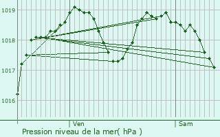 Graphe de la pression atmosphrique prvue pour Tournedos-sur-Seine