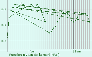 Graphe de la pression atmosphrique prvue pour Fontans