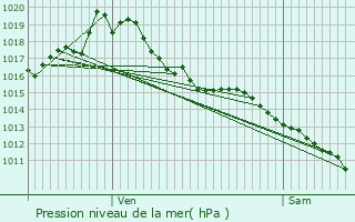 Graphe de la pression atmosphrique prvue pour Manses