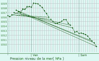 Graphe de la pression atmosphrique prvue pour Pujols