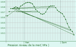 Graphe de la pression atmosphrique prvue pour Rmelfing