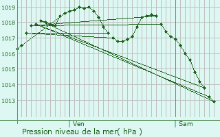 Graphe de la pression atmosphrique prvue pour Obreck