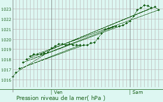 Graphe de la pression atmosphrique prvue pour Nivillac