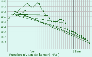 Graphe de la pression atmosphrique prvue pour Belcastel