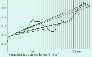 Graphe de la pression atmosphrique prvue pour Saint-Andr-de-Cubzac