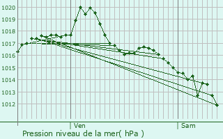 Graphe de la pression atmosphrique prvue pour Collonges-au-Mont-d