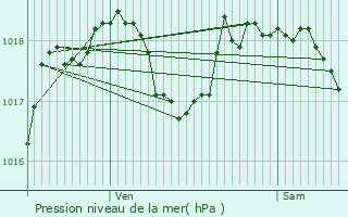 Graphe de la pression atmosphrique prvue pour Wissous