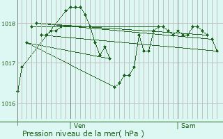 Graphe de la pression atmosphrique prvue pour Coincy
