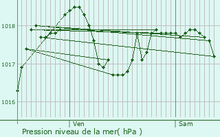 Graphe de la pression atmosphrique prvue pour Le Plessier-Huleu