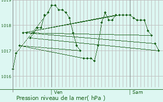 Graphe de la pression atmosphrique prvue pour Cergy