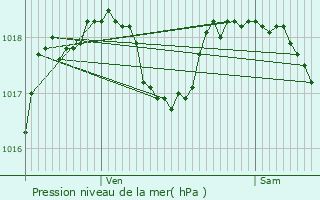 Graphe de la pression atmosphrique prvue pour Breuillet