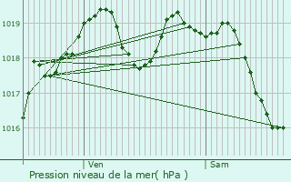 Graphe de la pression atmosphrique prvue pour Porcheville