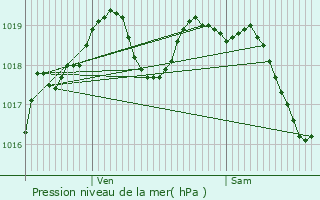 Graphe de la pression atmosphrique prvue pour Crespires