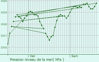 Graphe de la pression atmosphrique prvue pour Espaon