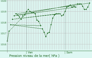 Graphe de la pression atmosphrique prvue pour Saint-Soulan