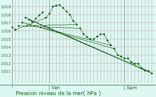 Graphe de la pression atmosphrique prvue pour Plaisance