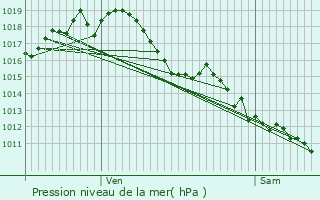 Graphe de la pression atmosphrique prvue pour Saint-Hilaire-de-la-Noaille