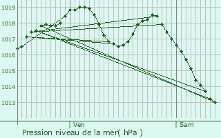 Graphe de la pression atmosphrique prvue pour Baccarat