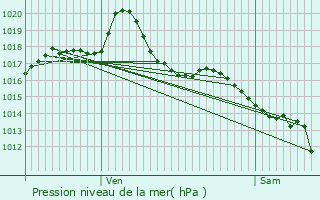 Graphe de la pression atmosphrique prvue pour Tignieu-Jameyzieu