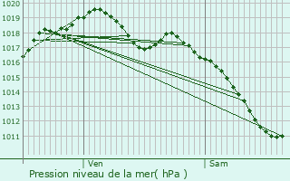 Graphe de la pression atmosphrique prvue pour Bissert