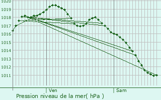Graphe de la pression atmosphrique prvue pour Veckersviller