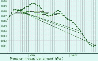 Graphe de la pression atmosphrique prvue pour Munster