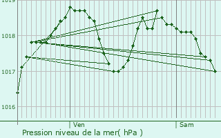 Graphe de la pression atmosphrique prvue pour La Neuville-Saint-Pierre