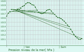 Graphe de la pression atmosphrique prvue pour Diane-Capelle