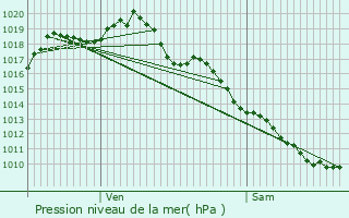 Graphe de la pression atmosphrique prvue pour Rodez