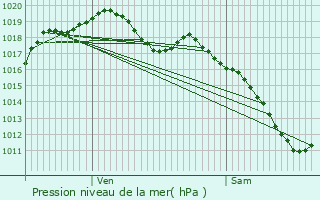 Graphe de la pression atmosphrique prvue pour Jarville-la-Malgrange