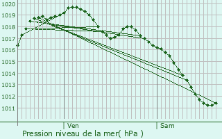 Graphe de la pression atmosphrique prvue pour Guerstling