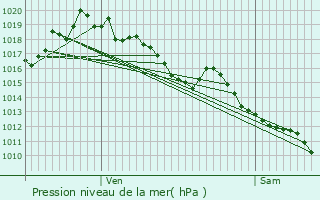 Graphe de la pression atmosphrique prvue pour Labarthe-Rivire