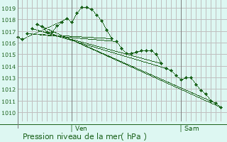 Graphe de la pression atmosphrique prvue pour Castelnaud-la-Chapelle