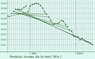 Graphe de la pression atmosphrique prvue pour Saint-Pey-de-Castets