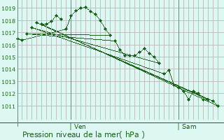 Graphe de la pression atmosphrique prvue pour Cleyrac