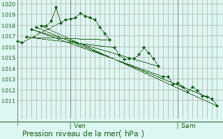 Graphe de la pression atmosphrique prvue pour Aubiac