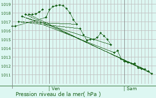 Graphe de la pression atmosphrique prvue pour Cabara