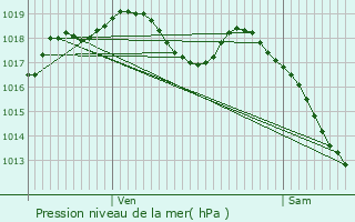 Graphe de la pression atmosphrique prvue pour Carling